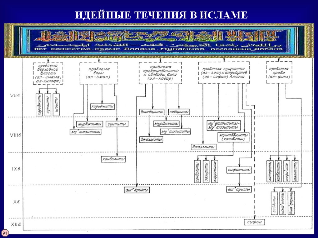 ИДЕЙНЫЕ ТЕЧЕНИЯ В ИСЛАМЕ 94